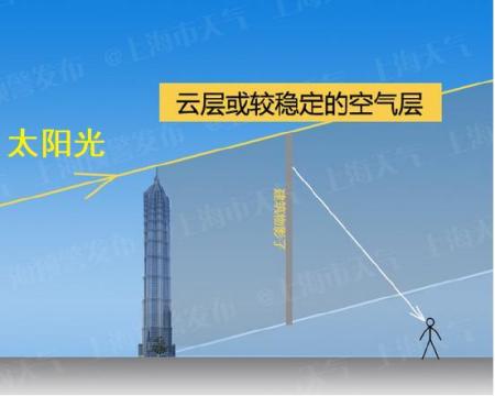 上海出现罕见的“海市蜃楼”:物影上投,它是怎么形成的?