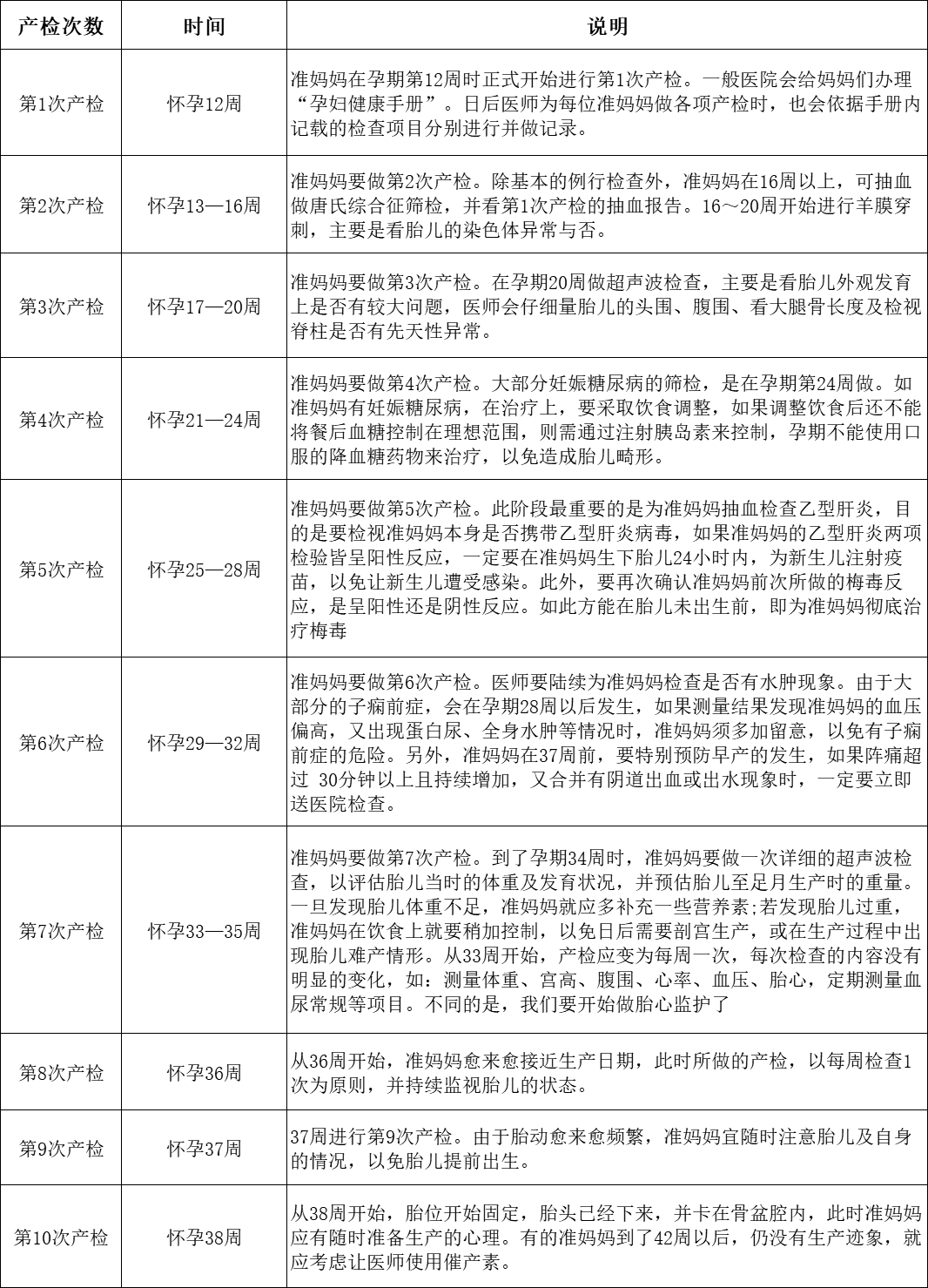 产检时间表和项目