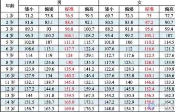 1一15岁身高体重对照表2021