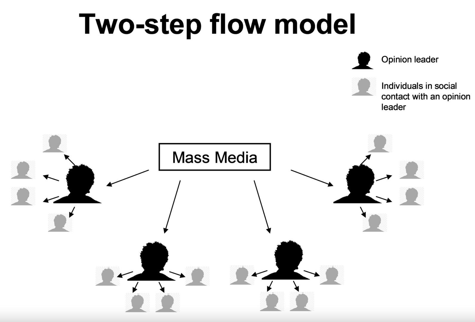 二级理论是什么呢?