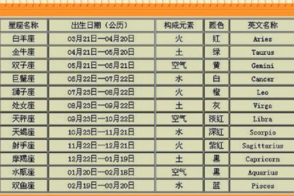 十二星座排列表