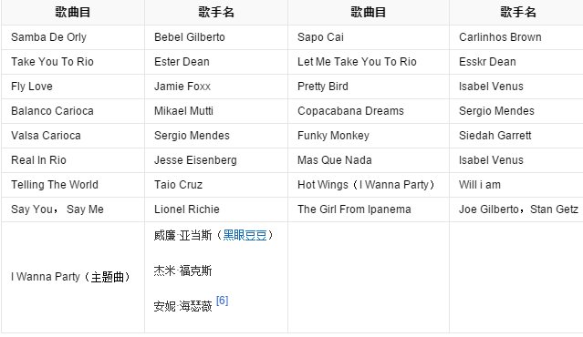 里约大冒险中间的插曲叫什么