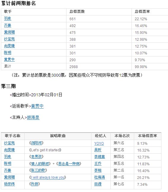《我是歌手》每一期的排名。