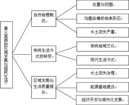 生活方式的基本概念