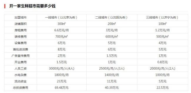 我想开一个300平方米的生鲜超市大约需要多少资金？