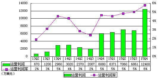 利润率如何计算