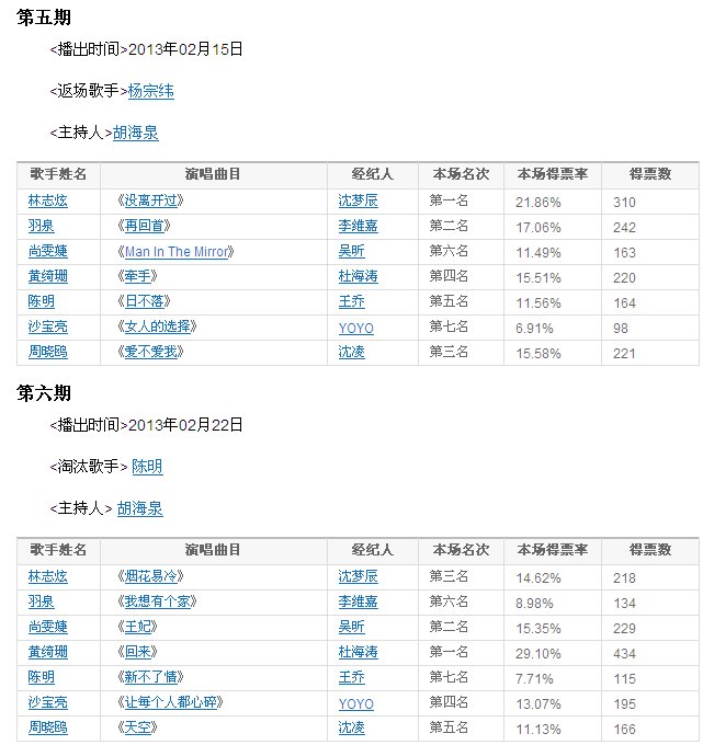 《我是歌手》每一期的排名。