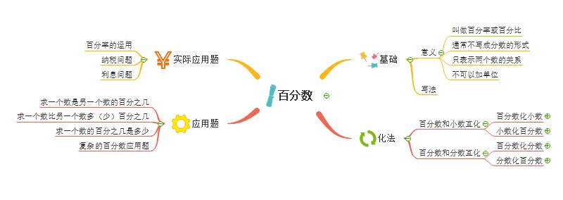 数学思维导图怎么写