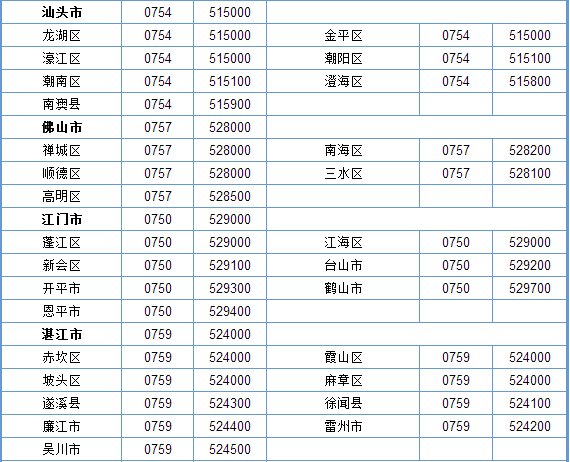 广东各地市的电话区号多少