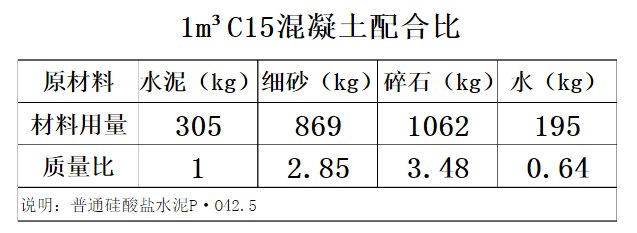 C15混凝土的配合比是多少