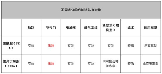 汽车使用燃油宝有什么作用
