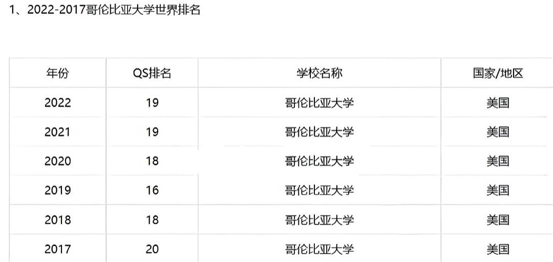 哥大世界排名哥伦比亚大学世界排名