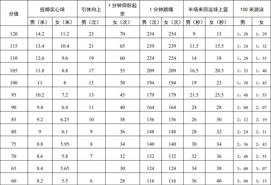 深圳中考体育评分标准2021是什么？
