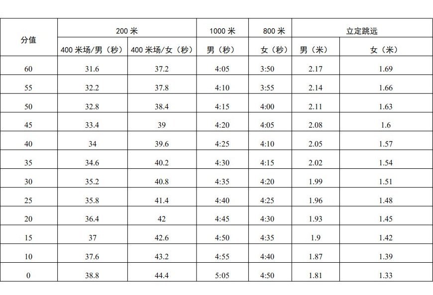深圳中考体育评分标准2021是什么？