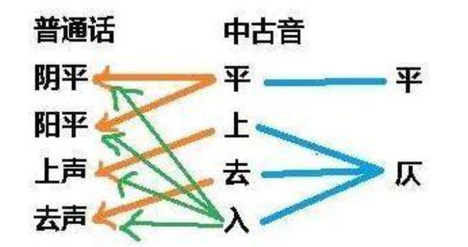 平仄分别是第几声？