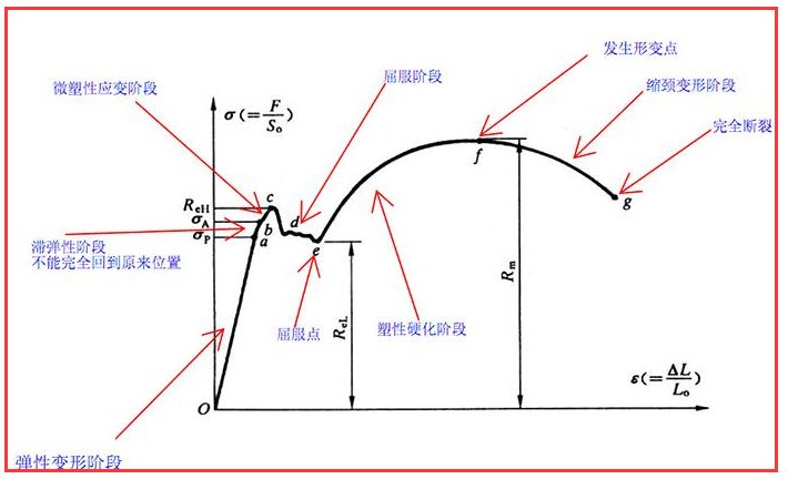 疲劳极限同屈服极限和强度极限如何区别？就是您给说说这疲劳极限是怎么来的？