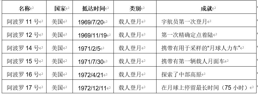 人类登月的历史