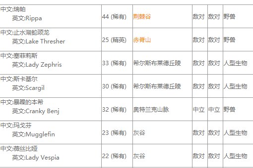 求WOW新鲜的刺须鲶鱼哪掉