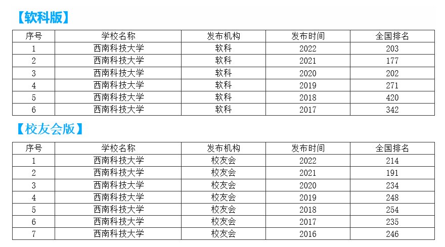 西南科技大学排名