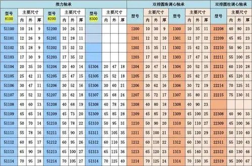 轴承型号与尺寸有哪些？