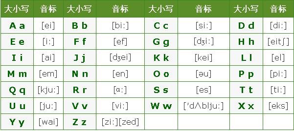 二十六个英文字母的发音