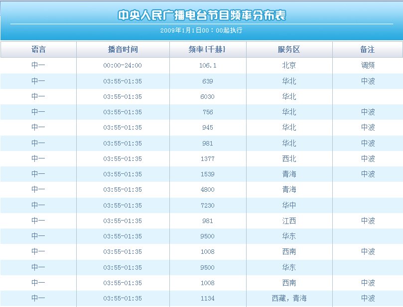 中央人民广播电台中国之声调频多少