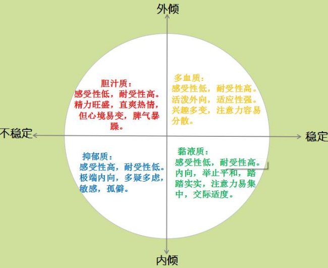 气质类型有哪四种?