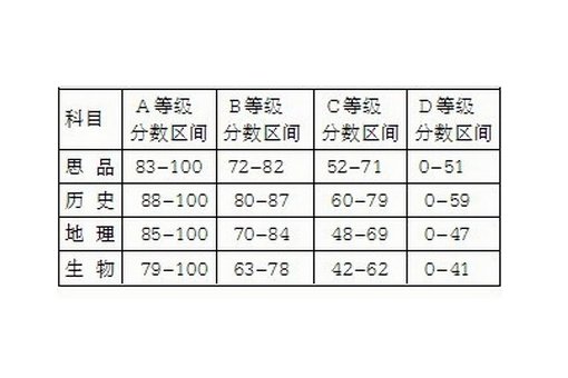 中考6A是哪6A，上A的分数分别为多少？