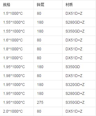 镀锌板规格尺寸是多少？