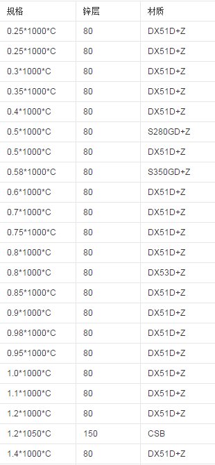 镀锌板规格尺寸是多少？