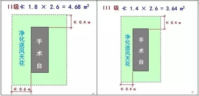 洁净手术室一般都分为几级啊？