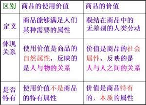 商品的基本属性是什么？