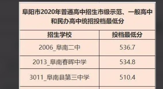 萧县鹏程中学高中录取分数线2021