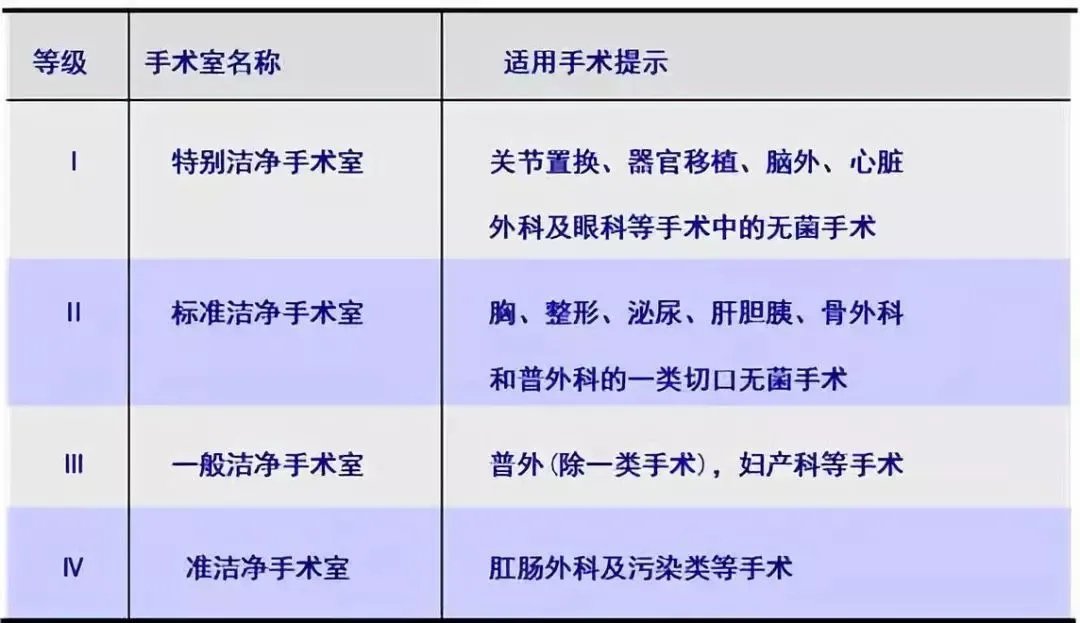 洁净手术室一般都分为几级啊？