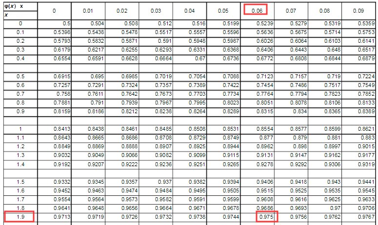 统计学，Z=1.96怎么来的