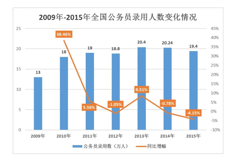 中国公务员人数