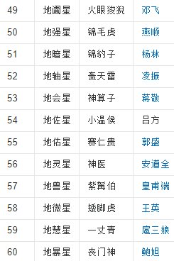 梁山好汉排座次?