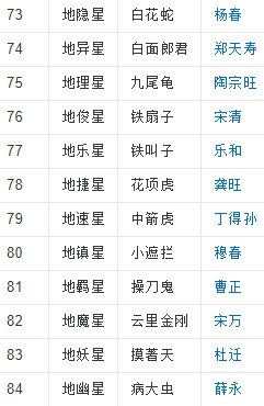 梁山好汉排座次?