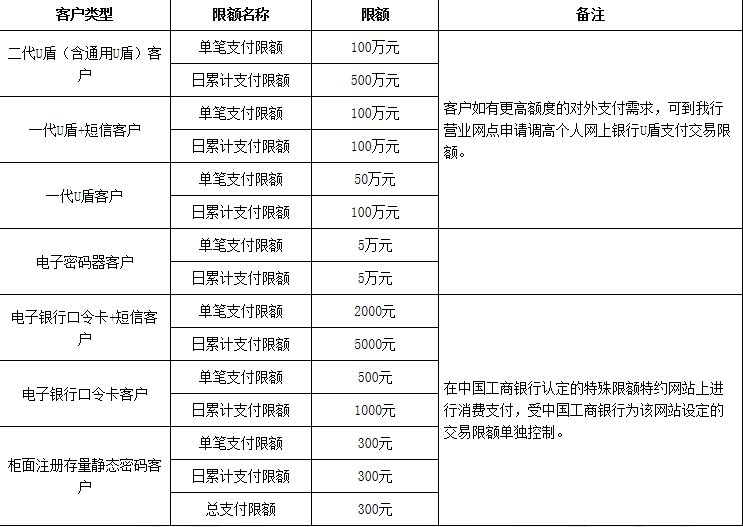 工商银行网上银行转账限额是多少