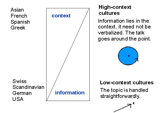 低语境(Low Context)和高语境（high context）是什么意思？？