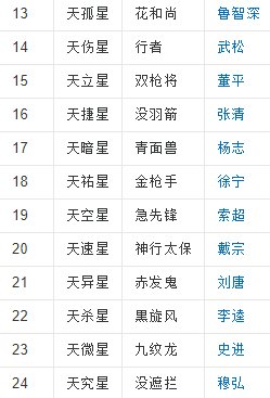 梁山好汉排座次?