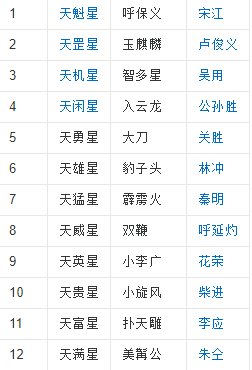 梁山好汉排座次?