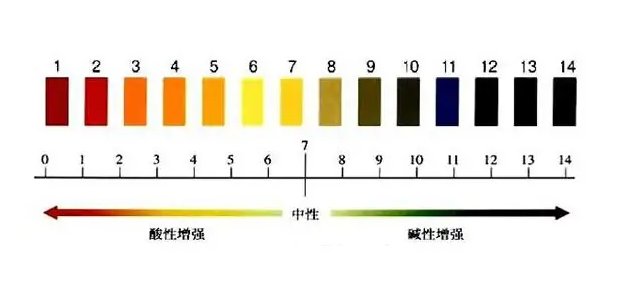 酸碱度ph值对照表有哪些？