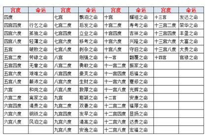 鬼谷子宫度论命法：六宫四度（清贵之命）的详解