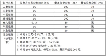 网上银行转账要收手续费吗