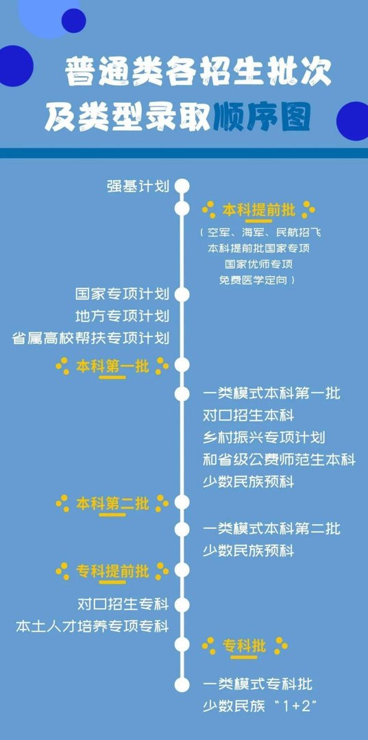 高考录取规则及方法