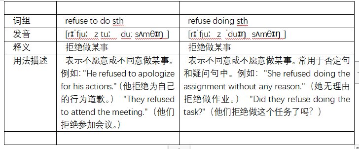 refuse to do sth和refuse doing sth的区别