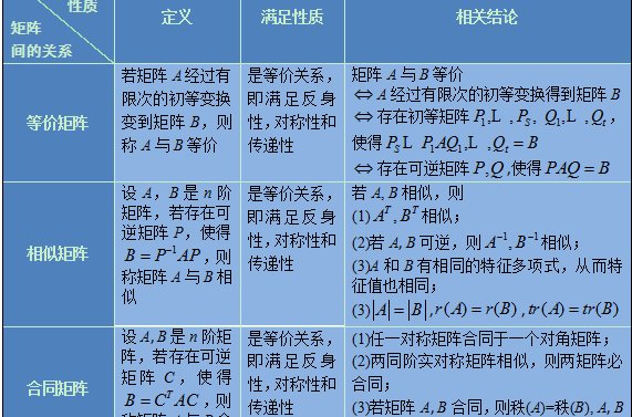 设A是n阶方阵,A经过若干次初等列变换变为矩阵B则选哪个