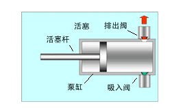 计量泵的工作原理？