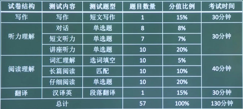 英语四六级及格线多少